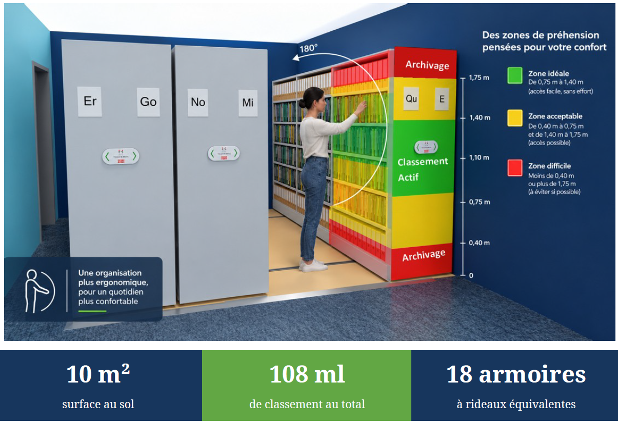 Rayonnage mobile électrique Alphadex avec répartition ergonomique des zones d'archivage